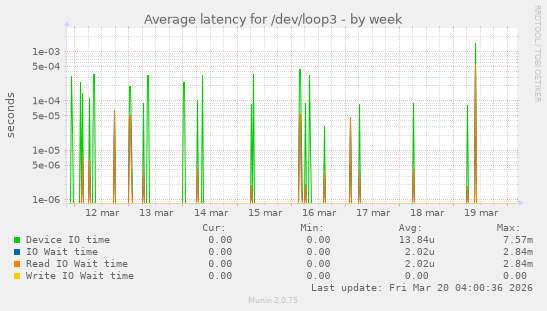 Average latency for /dev/loop3