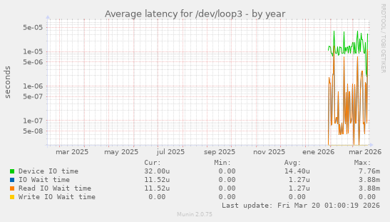 Average latency for /dev/loop3