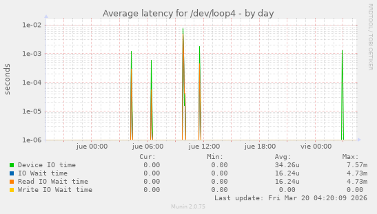 Average latency for /dev/loop4