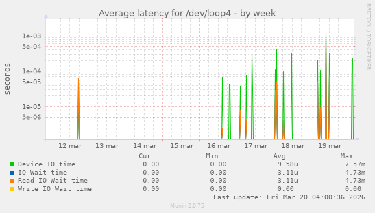 Average latency for /dev/loop4