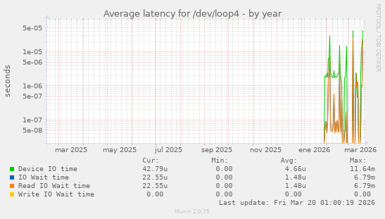 Average latency for /dev/loop4