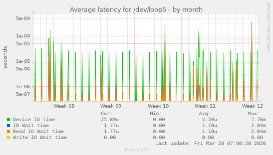 Average latency for /dev/loop5