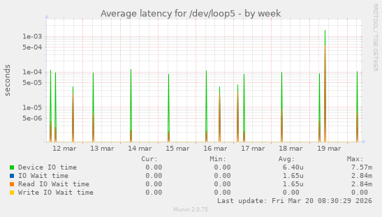 Average latency for /dev/loop5