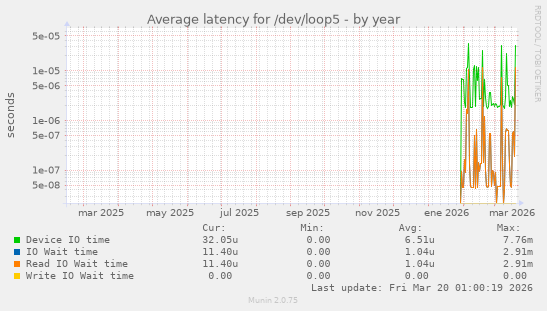 Average latency for /dev/loop5