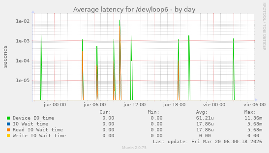 Average latency for /dev/loop6