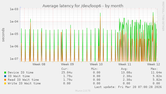 Average latency for /dev/loop6