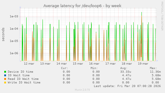 Average latency for /dev/loop6