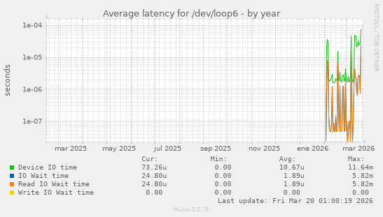 Average latency for /dev/loop6
