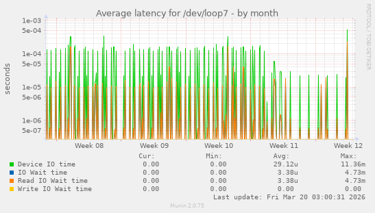 Average latency for /dev/loop7