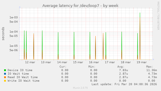 Average latency for /dev/loop7