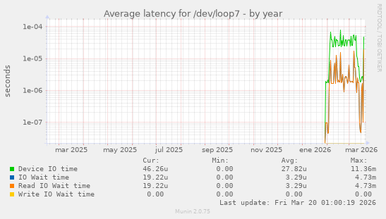 Average latency for /dev/loop7