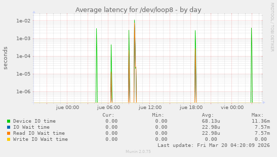 Average latency for /dev/loop8