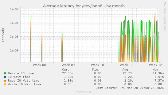 Average latency for /dev/loop8
