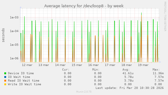 Average latency for /dev/loop8