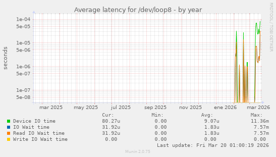Average latency for /dev/loop8
