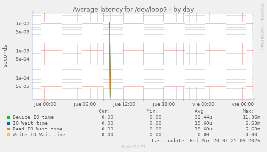 Average latency for /dev/loop9