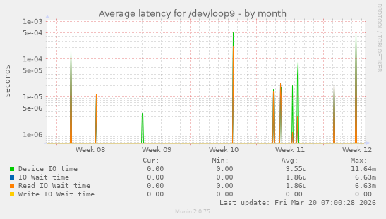 Average latency for /dev/loop9