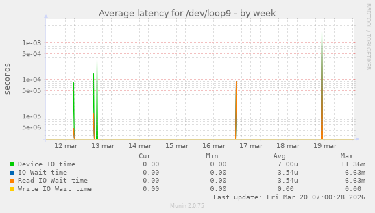 Average latency for /dev/loop9