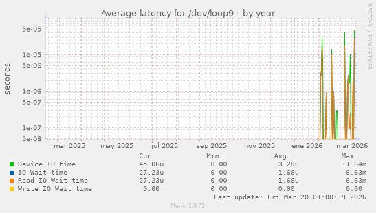 Average latency for /dev/loop9