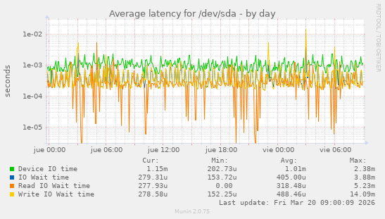 Average latency for /dev/sda
