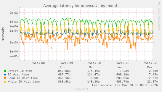 Average latency for /dev/sda