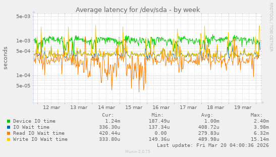 Average latency for /dev/sda