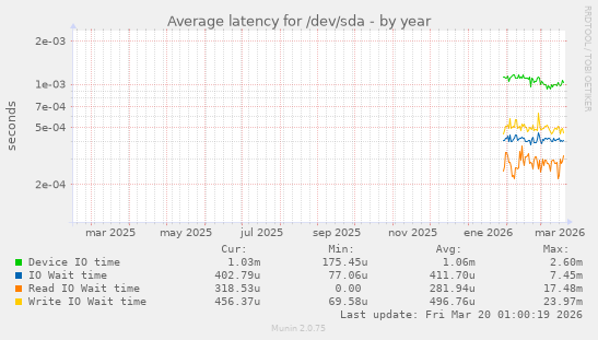 Average latency for /dev/sda