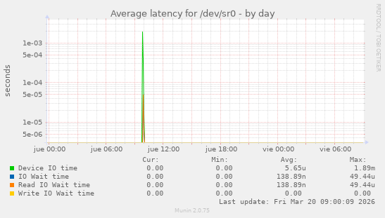 Average latency for /dev/sr0