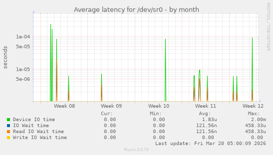 Average latency for /dev/sr0