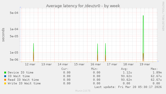 Average latency for /dev/sr0