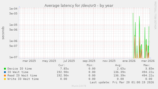 Average latency for /dev/sr0