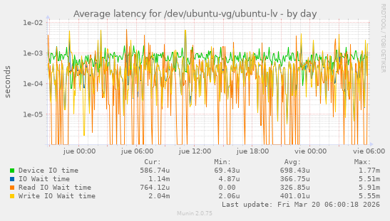 Average latency for /dev/ubuntu-vg/ubuntu-lv