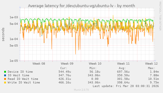 Average latency for /dev/ubuntu-vg/ubuntu-lv