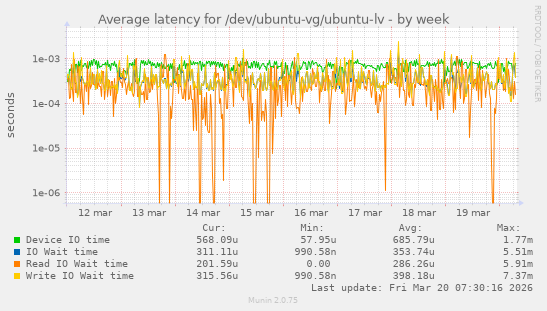 Average latency for /dev/ubuntu-vg/ubuntu-lv
