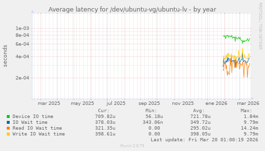 Average latency for /dev/ubuntu-vg/ubuntu-lv