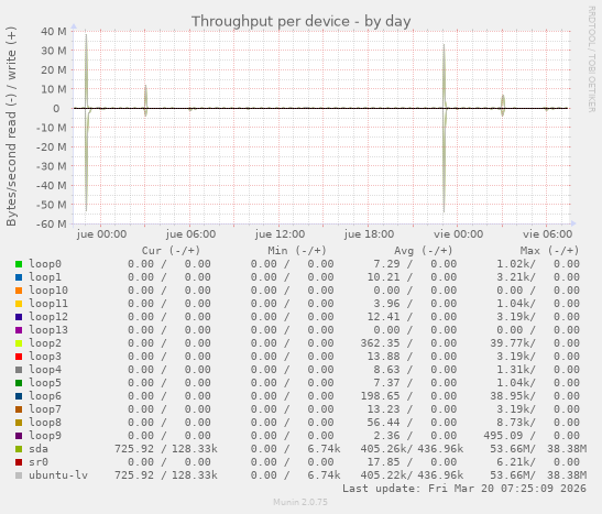 Throughput per device