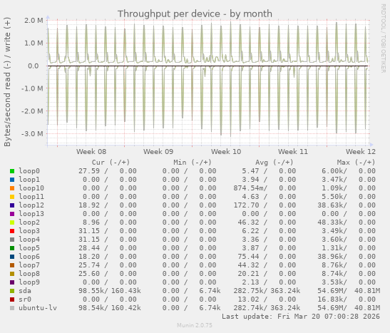 Throughput per device