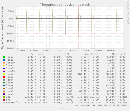 Throughput per device