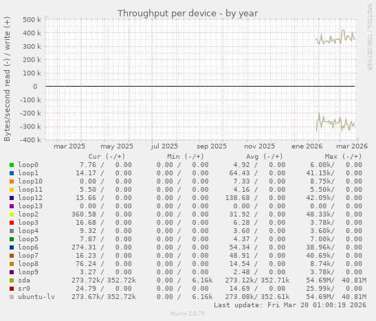 Throughput per device