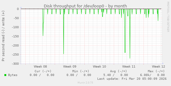 Disk throughput for /dev/loop0