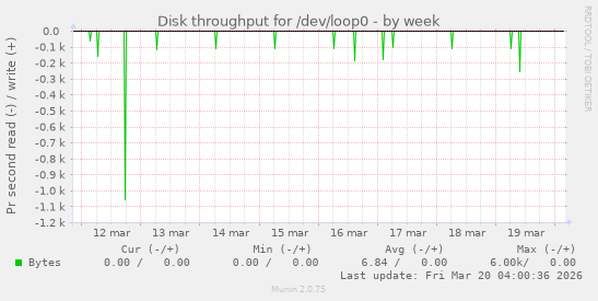 Disk throughput for /dev/loop0