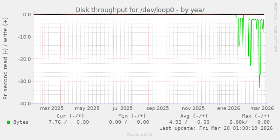Disk throughput for /dev/loop0