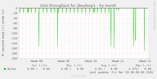Disk throughput for /dev/loop1