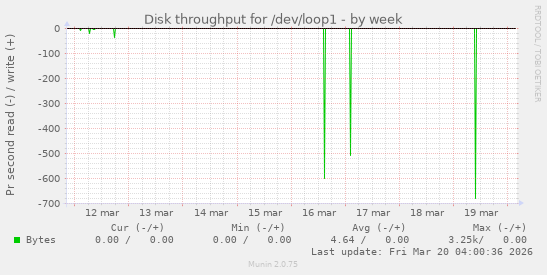 Disk throughput for /dev/loop1