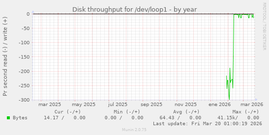 Disk throughput for /dev/loop1