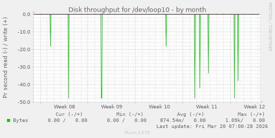 Disk throughput for /dev/loop10