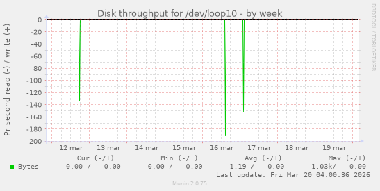 Disk throughput for /dev/loop10
