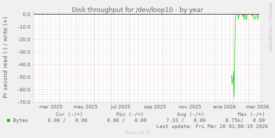 Disk throughput for /dev/loop10