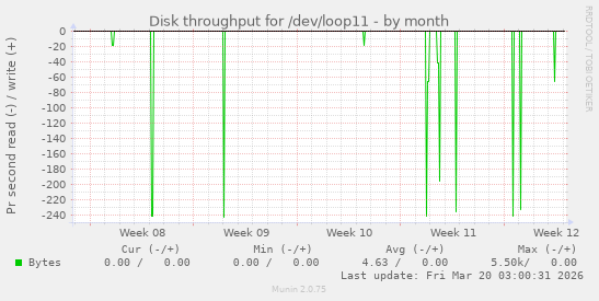 Disk throughput for /dev/loop11