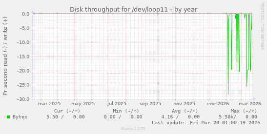 Disk throughput for /dev/loop11